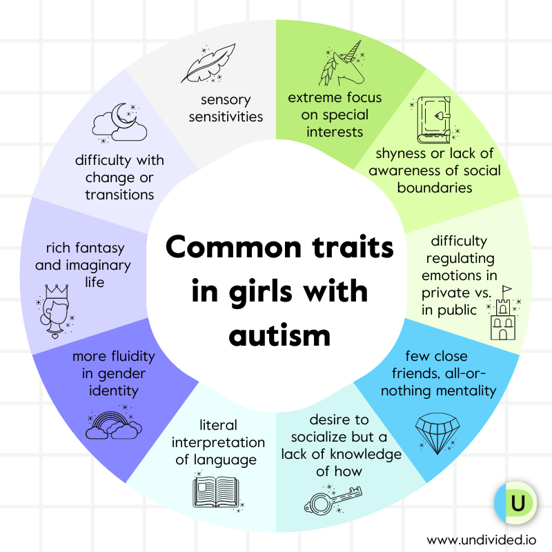 Traits in Girls with Autism