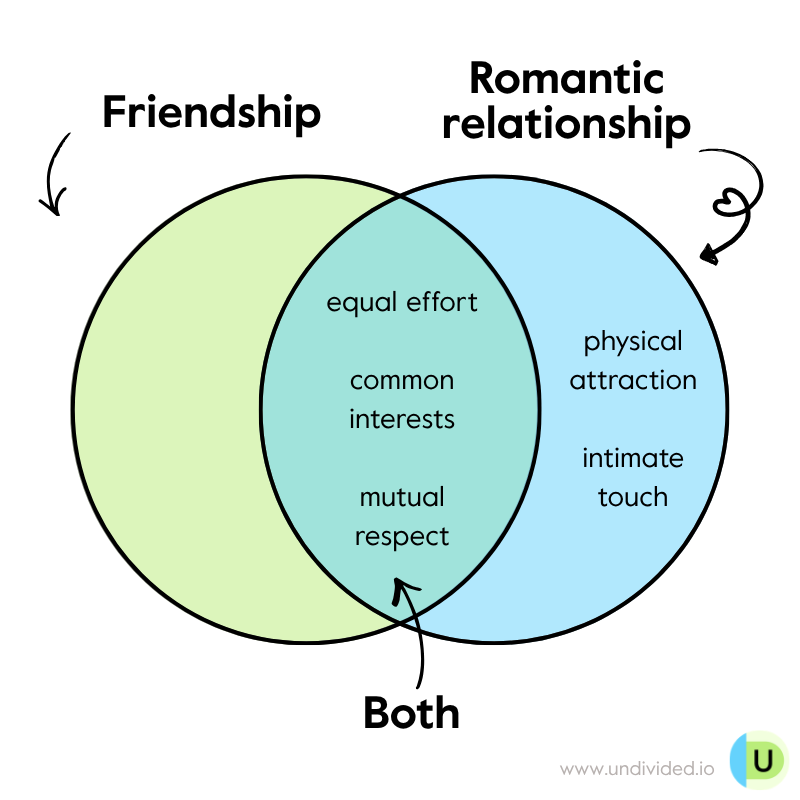 Venn diagram of friendship and dating